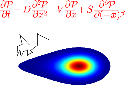 Contamination spreading in strongly disordered systems is described by advection, diffusion as well as symmetry breaking which reveals new effects