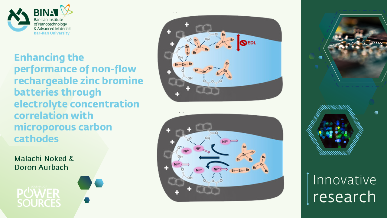 Revolutionizing Energy Storage with Zinc-Bromine Batteries! As the world transitions to renewable energy, finding safe, cost-effective, and scalable storage solutions is more critical than ever.  The latest research from Prof. Malachi Noked and Prof. Doron Aurbach labs explores the exciting potential of static zinc-bromine batteries (ZBBs)—a promising alternative to traditional flow batteries. By fine-tuning the interaction between microporous carbon cathodes and zinc-bromine electrolytes, they achieved:✔️ Record-high efficiency (>96%)✔️ Enhanced energy density without additives✔️ Insights into electrolyte and electrode design for optimal performance This breakthrough highlights the importance of tailoring materials at the nano-level to create compact, safe, and efficient energy storage systems. Such innovations are vital for a sustainable energy future! Read more in their paper: https://www.sciencedirect.com/science/article/pii/S0378775324015453