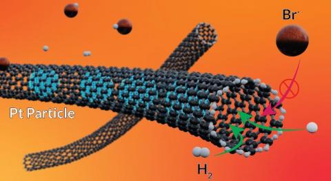 Synthetic design of Pt nanoparticles in carbon nanotubes resistant to corrosion in extreme conditions